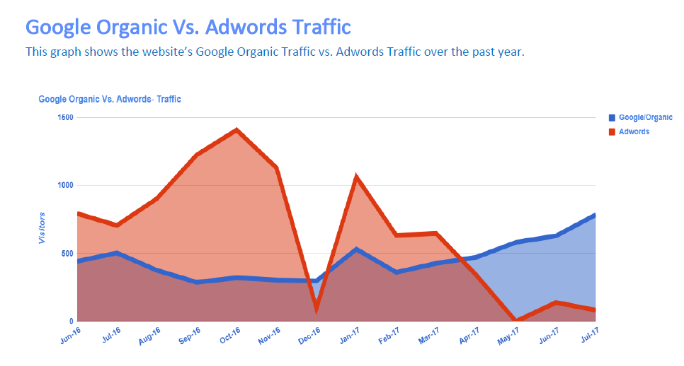 Google Organic Vs Google Adwords Graph for lawyer SEO