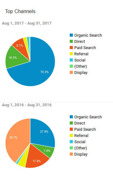 SEO Traffic Graph by Millionairium