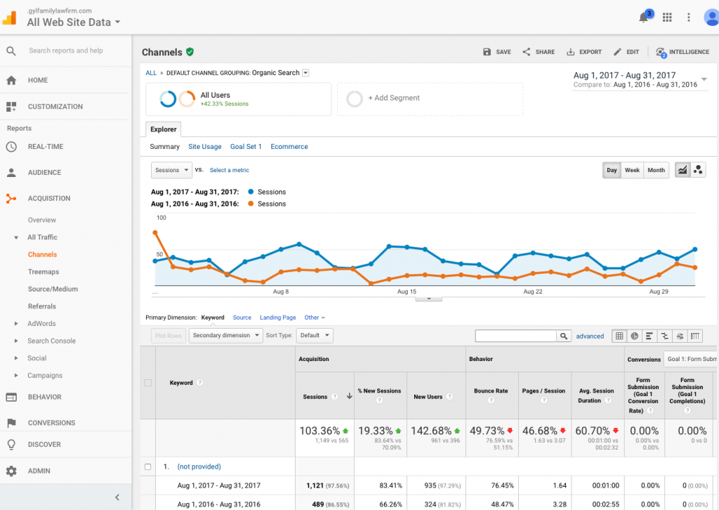 SEO Traffic for Lawyer John Griffith by Millionairium