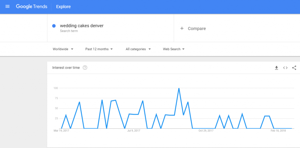 SEO Google Trends