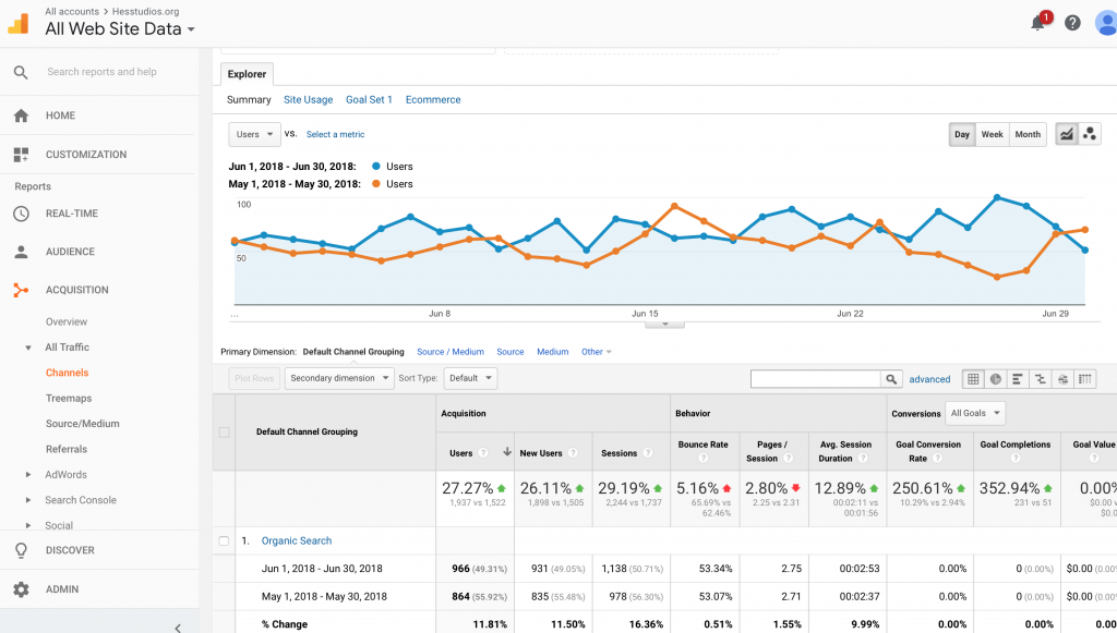 Traffic increase for Gatlin's Hess Studios Google SEO client. 