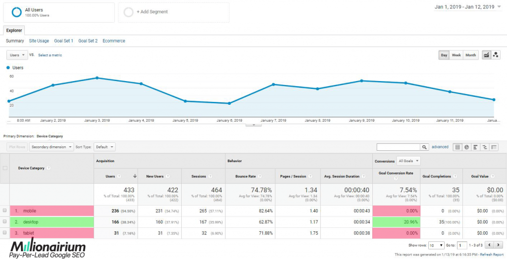 call tracking report in Google analytics