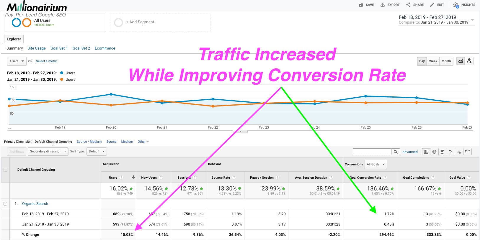 Traffic increased while improving conversion rate