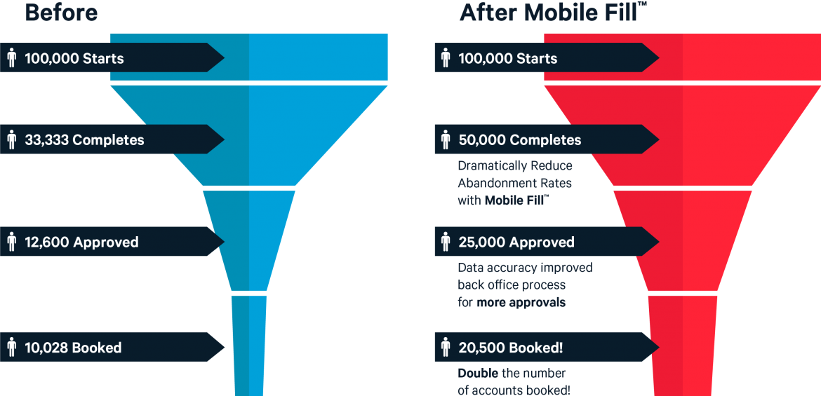 Mobile Fill Funnel