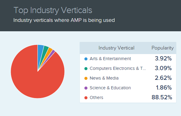 Industry verticals where AMP is being used