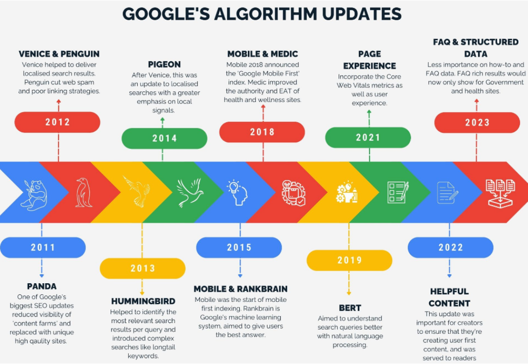 Google Algorithm Updates