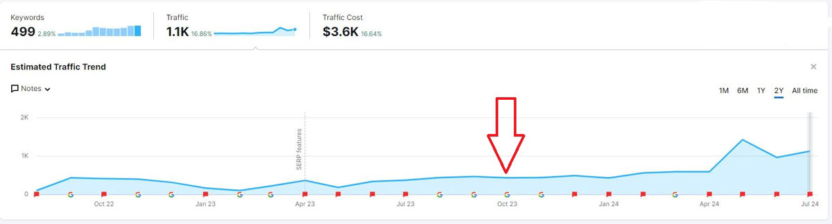 SEMRush data